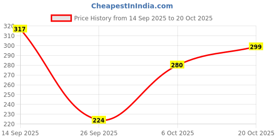 flipkart.com clovia Women T-Shirt Non Padded Bra clovia Price History Graph from 14 Sep 2025 to 20 Oct 2025