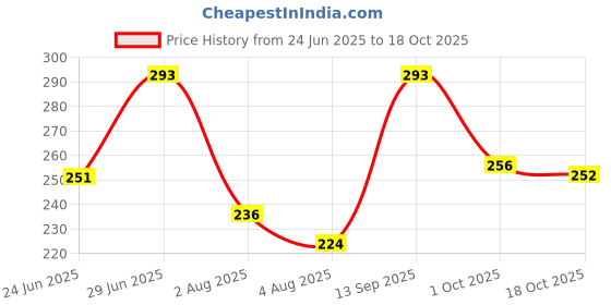 flipkart.com clovia Women T-Shirt Non Padded Bra clovia Price History Graph from 24 Jun 2025 to 18 Oct 2025