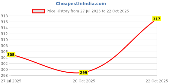 flipkart.com clovia Women T-Shirt Non Padded Bra clovia Price History Graph from 27 Jul 2025 to 22 Oct 2025