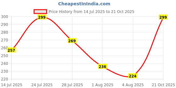 flipkart.com clovia Women T-Shirt Non Padded Bra clovia Price History Graph from 14 Jul 2025 to 21 Oct 2025