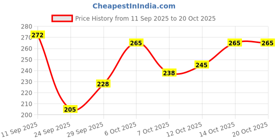 flipkart.com clovia Women T-Shirt Non Padded Bra clovia Price History Graph from 11 Sep 2025 to 20 Oct 2025