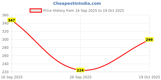 flipkart.com clovia Women T-Shirt Non Padded Bra clovia Price History Graph from 16 Sep 2025 to 19 Oct 2025