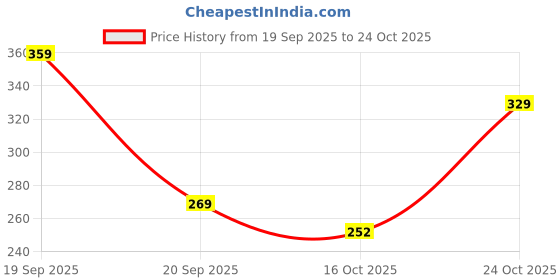 flipkart.com clovia Women T-Shirt Non Padded Bra clovia Price History Graph from 19 Sep 2025 to 24 Oct 2025