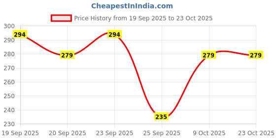flipkart.com maroon Women T-Shirt Non Padded Bra maroon Price History Graph from 19 Sep 2025 to 23 Oct 2025