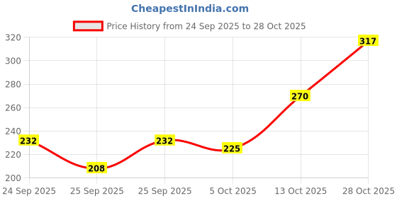 flipkart.com clovia Women T-Shirt Non Padded Bra clovia Price History Graph from 24 Sep 2025 to 28 Oct 2025