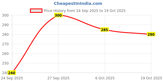 flipkart.com floret Women T-Shirt Non Padded Bra floret Price History Graph from 24 Sep 2025 to 19 Oct 2025