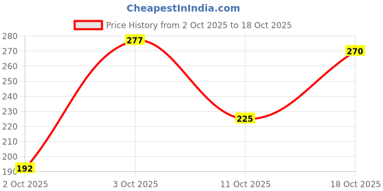 flipkart.com clovia Women T-Shirt Non Padded Bra clovia Price History Graph from 2 Oct 2025 to 18 Oct 2025