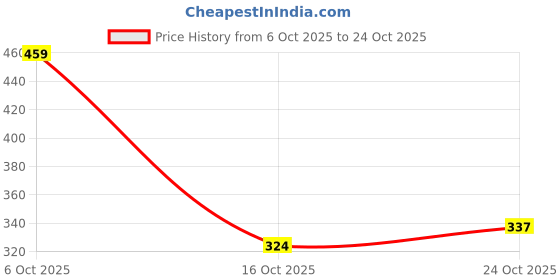 flipkart.com enamor Women T-Shirt Non Padded Bra enamor Price History Graph from 6 Oct 2025 to 24 Oct 2025