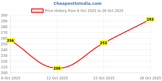flipkart.com clovia Women T-Shirt Non Padded Bra clovia Price History Graph from 6 Oct 2025 to 26 Oct 2025