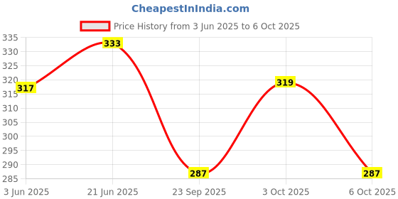 flipkart.com nipun enterprises Women Tan Artificial Leather Document Holder - Regular Size nipun enterprises Price History Graph from 3 Jun 2025 to 6 Oct 2025