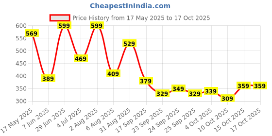 flipkart.com lavie Women Tan Artificial Leather Wallet - Regular Size lavie Price History Graph from 17 May 2025 to 16 Oct 2025