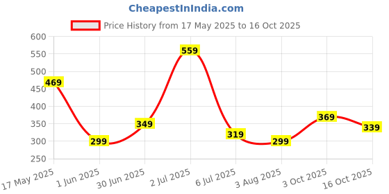 flipkart.com baggit Women Tan Artificial Leather Wallet - Regular Size baggit Price History Graph from 17 May 2025 to 16 Oct 2025