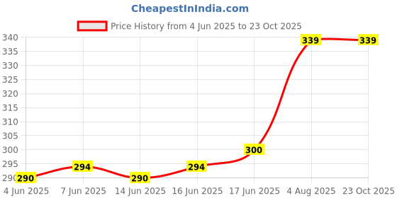 flipkart.com leather land Women Tan, Brown Pouch Potli leather land Price History Graph from 4 Jun 2025 to 22 Oct 2025