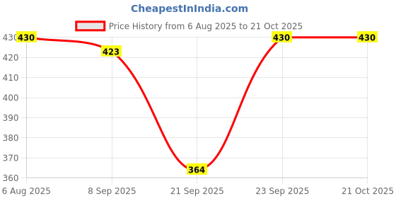 flipkart.com clovia fashion Women Tan, Brown Shoulder Bag clovia fashion Price History Graph from 6 Aug 2025 to 21 Oct 2025