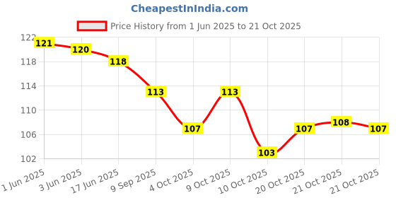 flipkart.com beijobolsa Women Tan Coin Purse beijobolsa Price History Graph from 1 Jun 2025 to 21 Oct 2025