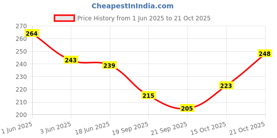 flipkart.com luckon Women Tan Coin Purse luckon Price History Graph from 1 Jun 2025 to 21 Oct 2025