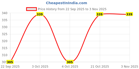 flipkart.com calfnero Women Tan Coin Purse calfnero Price History Graph from 22 Sep 2025 to 3 Nov 2025