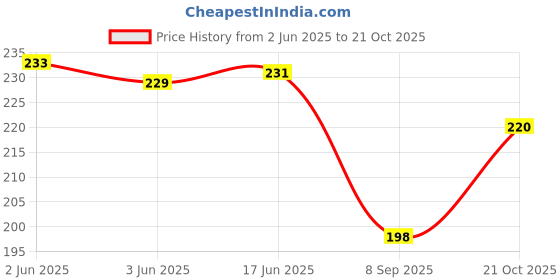flipkart.com n a purse Women Tan Cosmetic Bag n a purse Price History Graph from 2 Jun 2025 to 21 Oct 2025