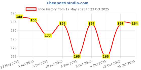 flipkart.com n a purse Women Tan Cosmetic Bag n a purse Price History Graph from 17 May 2025 to 21 Oct 2025