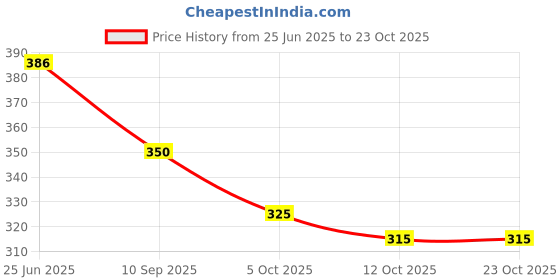 flipkart.com leather land Women Tan, Gold Pouch Potli leather land Price History Graph from 25 Jun 2025 to 23 Oct 2025