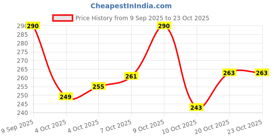 flipkart.com leather land Women Tan, Gold Pouch Potli leather land Price History Graph from 9 Sep 2025 to 23 Oct 2025