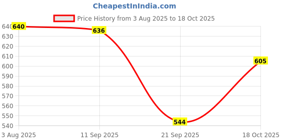 flipkart.com fostelo Women Tan, Green Shoulder Bag - Extra Spacious fostelo Price History Graph from 3 Aug 2025 to 18 Oct 2025
