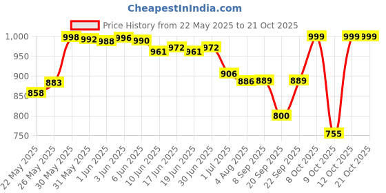 flipkart.com fiesto fashion Women Tan Hand-held Bag fiesto fashion Price History Graph from 22 May 2025 to 21 Oct 2025