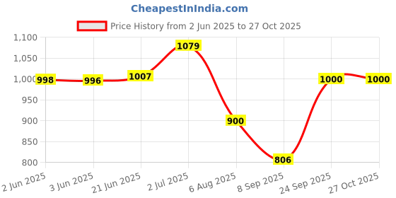 flipkart.com women marks Women Tan Hand-held Bag - Mini women marks Price History Graph from 2 Jun 2025 to 27 Oct 2025