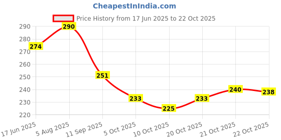 flipkart.com belladona Women Tan Hand-held Bag - Mini belladona Price History Graph from 17 Jun 2025 to 22 Oct 2025