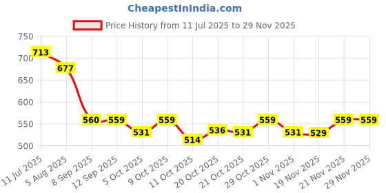 flipkart.com speed x fashion Women Tan Hand-held Bag - Regular Size speed x fashion Price History Graph from 11 Jul 2025 to 27 Nov 2025