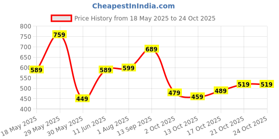 flipkart.com caprese Women Tan Hobo caprese Price History Graph from 18 May 2025 to 22 Oct 2025