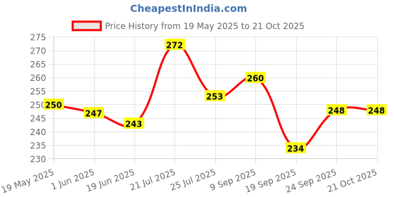 flipkart.com ap ulike Women Tan Messenger Bag ap ulike Price History Graph from 19 May 2025 to 20 Oct 2025