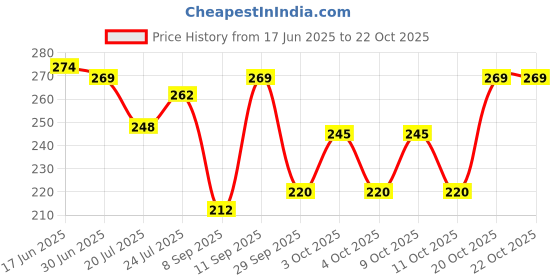 flipkart.com house of common Women Tan Messenger Bag house of common Price History Graph from 17 Jun 2025 to 22 Oct 2025