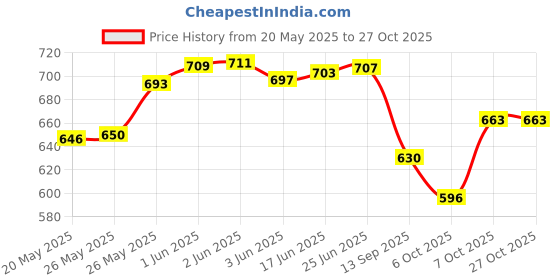 flipkart.com fostelo Women Tan Messenger Bag fostelo Price History Graph from 20 May 2025 to 27 Oct 2025