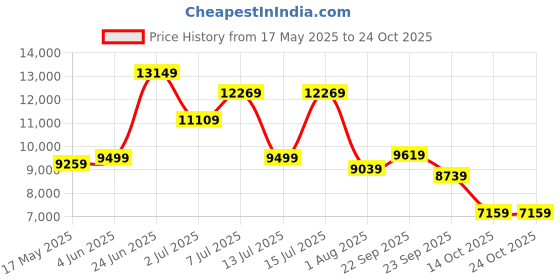 flipkart.com dkny Women Tan Messenger Bag dkny Price History Graph from 17 May 2025 to 24 Oct 2025