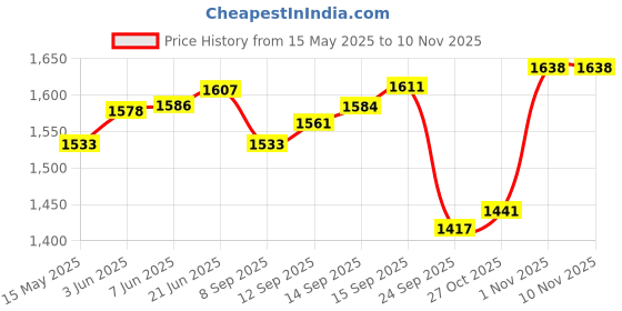flipkart.com lancer Women Tan Messenger Bag lancer Price History Graph from 15 May 2025 to 10 Nov 2025