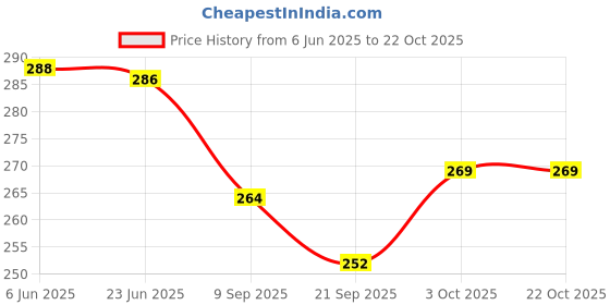 flipkart.com haveglam Women Tan Messenger Bag haveglam Price History Graph from 6 Jun 2025 to 21 Oct 2025