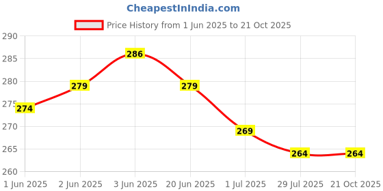 flipkart.com house of common Women Tan Messenger Bag house of common Price History Graph from 1 Jun 2025 to 21 Oct 2025
