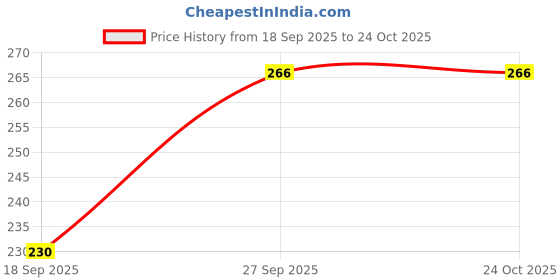 flipkart.com evolic Women Tan Messenger Bag evolic Price History Graph from 18 Sep 2025 to 22 Oct 2025