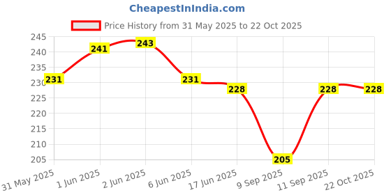 flipkart.com taki fashion Women Tan Messenger Bag - Extra Spacious taki fashion Price History Graph from 31 May 2025 to 22 Oct 2025