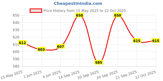 flipkart.com fiesto fashion Women Tan Messenger Bag - Mini fiesto fashion Price History Graph from 15 May 2025 to 21 Oct 2025