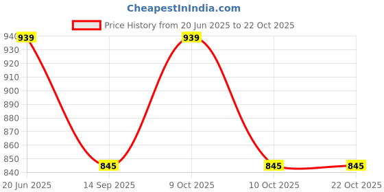 flipkart.com orviz Women Tan Messenger Bag - Mini orviz Price History Graph from 20 Jun 2025 to 21 Oct 2025