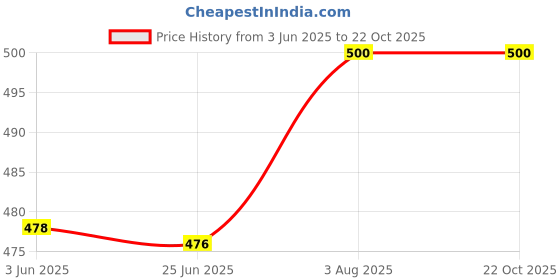 flipkart.com fiesto fashion Women Tan Messenger Bag - Mini fiesto fashion Price History Graph from 3 Jun 2025 to 21 Oct 2025