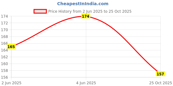 flipkart.com byra Women Tan Potli byra Price History Graph from 2 Jun 2025 to 25 Oct 2025