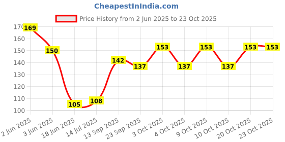 flipkart.com manuhaar Women Tan Potli manuhaar Price History Graph from 2 Jun 2025 to 22 Oct 2025