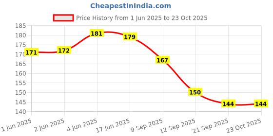flipkart.com byra Women Tan Potli byra Price History Graph from 1 Jun 2025 to 22 Oct 2025
