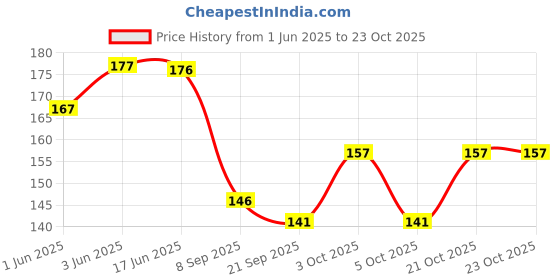 flipkart.com byra Women Tan Potli byra Price History Graph from 1 Jun 2025 to 23 Oct 2025