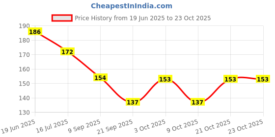 flipkart.com byra Women Tan Potli byra Price History Graph from 19 Jun 2025 to 23 Oct 2025