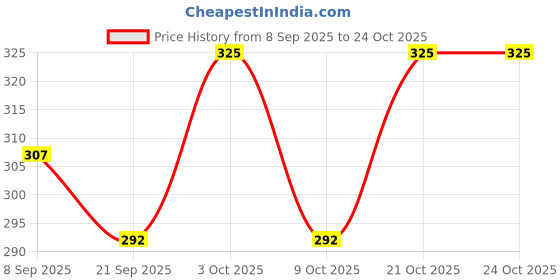 flipkart.com byra Women Tan Potli byra Price History Graph from 8 Sep 2025 to 22 Oct 2025
