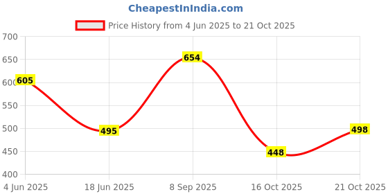 flipkart.com luckon Women Tan Pouch luckon Price History Graph from 4 Jun 2025 to 21 Oct 2025